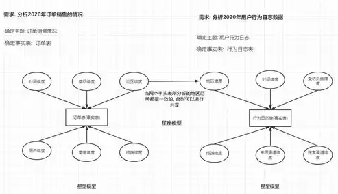 数据仓库是随时间变化的,哪些是错误的，数据仓库随时间的变化不断增加新的数据内容是什么