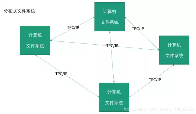 最常见的分布式文件系统是