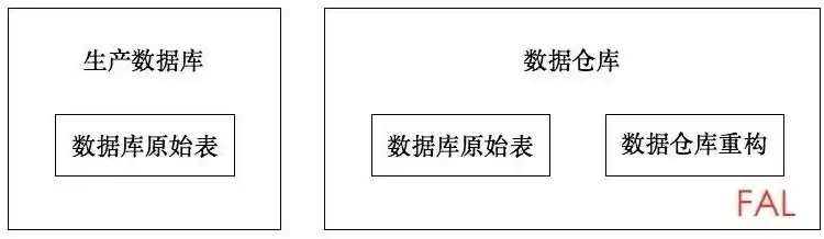 数据仓库表的类型不包括，数据仓库表的类型