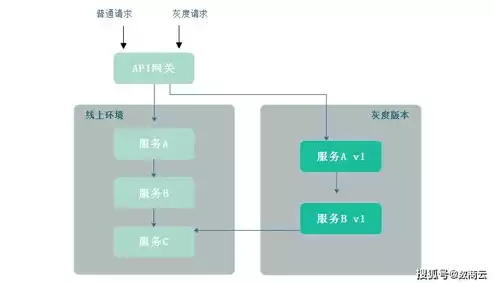 微服务架构的特点和适用场景，微服务架构适用场景