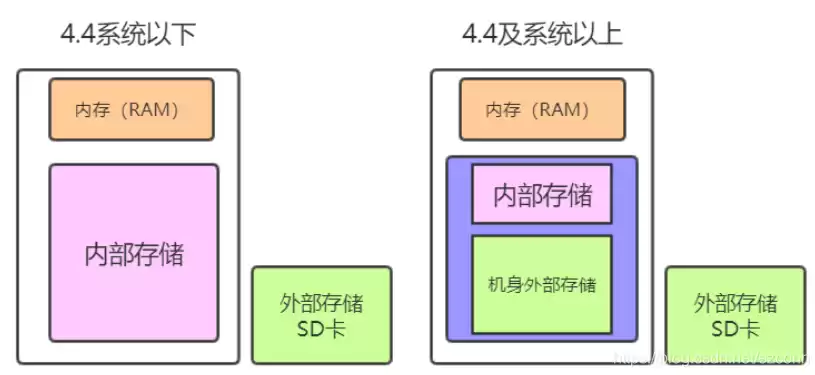 外部储存在哪里，外部储存在哪