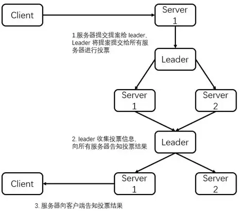 分布式存储系统中的一致性问题是指什么