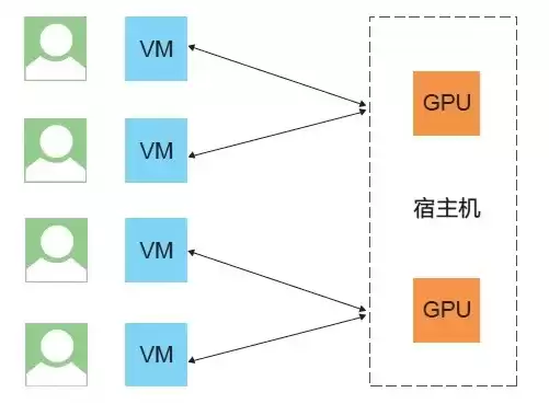 vmware gpu虚拟化部署，vmware gpu虚拟化