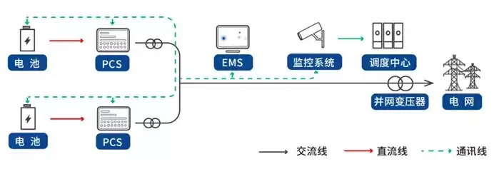 分布式储能电站构成，分布式储能