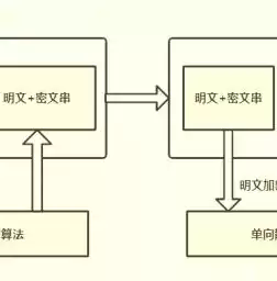 加密技术包括哪些要素和方法，加密技术包括哪些要素