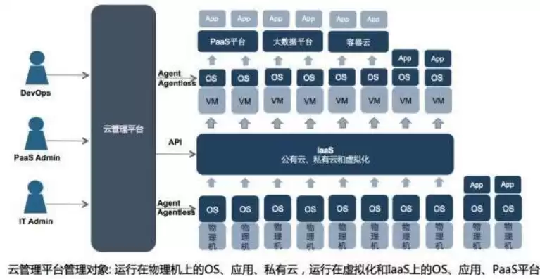 云管软件和云管平台，云管和云平台