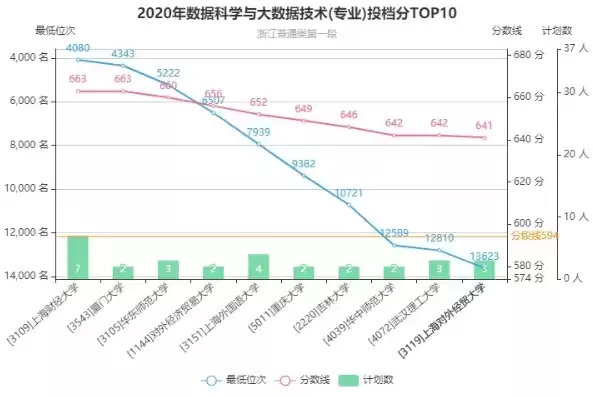 大数据科学与技术专业学校排名，大数据科学与技术专业大学排名一览表