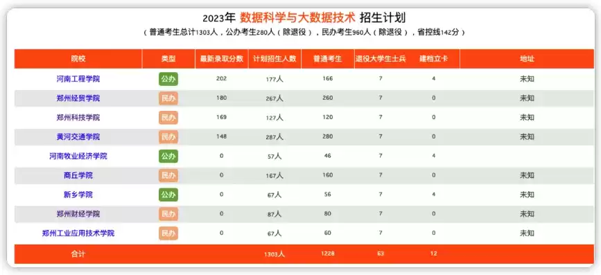 大数据科学与技术专业学校排名，大数据科学与技术专业大学排名一览表