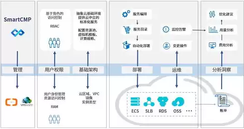 云管理机制包括哪些功能类型，云管理机制包括哪些功能