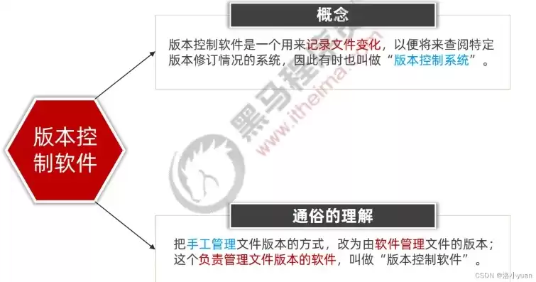 版本控制的作用，常见的版本控制管理工具