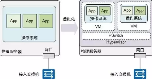 服务器虚拟化有什么用，服务器虚拟化有什么用