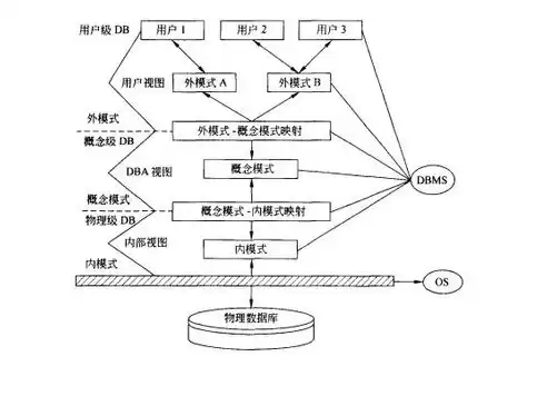 数据库的三级模式的作用，数据库的三级模式各有什么作用