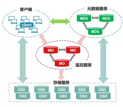 分布式存储有哪些优势，分布式存储有什么用