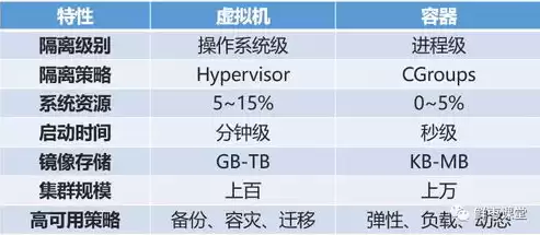 容器技术和虚拟化性能的关系是什么，容器技术和虚拟化性能的关系