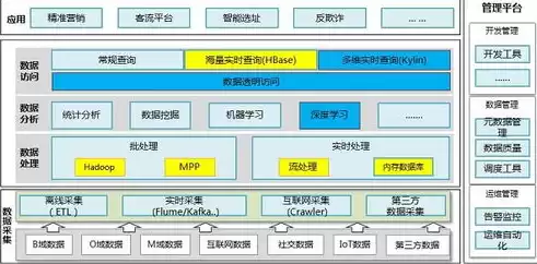 传统数据仓库架构包括，传统数据仓库架构