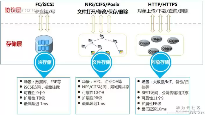 对象存储,块存储,文件存储，对象存储 块存储 文件存储的区别在哪里