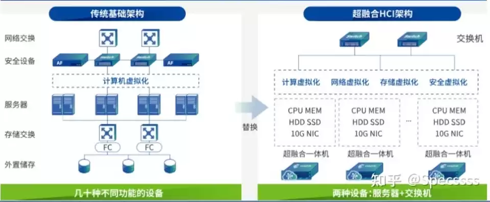 简单理解超融合架构，超融合架构图