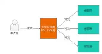 负载均衡的四种方法是，负载均衡的四种方法