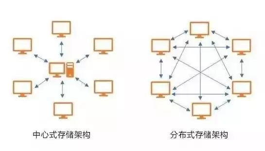 分布式存储实现永久存储的方法，分布式存储实现永久存储