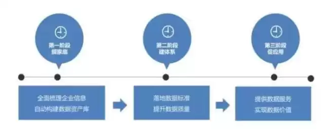 数据治理是对企业中数据可用性、相关性，企业数据治理那些事