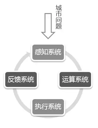 智慧城市首先做到哪些方面，智慧城市首先做到