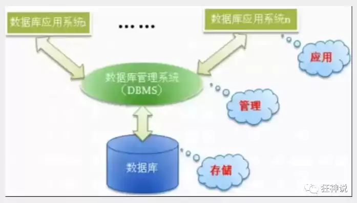 数据管理和数据保管的区别与联系，数据管理和数据保管的区别