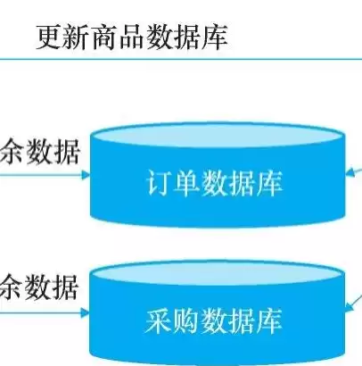 在关系数据库中能完全消除数据冗余吗?并说明原因，在关系数据库中能完全消除冗余吗