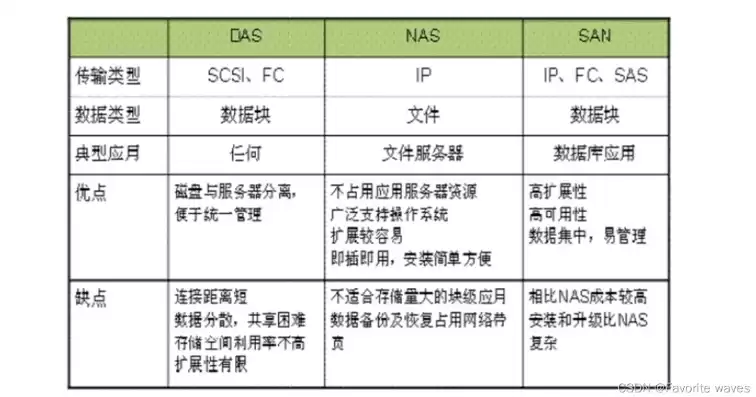 文件存储技术，文件存储方案对比图