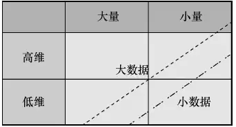 按数据大小分成两类分别是，按数据大小分成两类