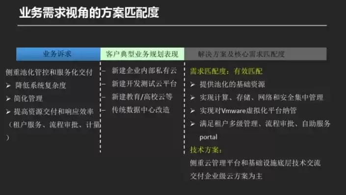 企业上云方案设计误区包含，企业上云方案ppt