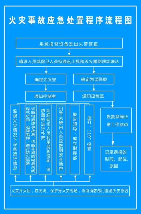 数据安全事件处置流程，发生数据安全事件有关部门应当启动应急预案采取