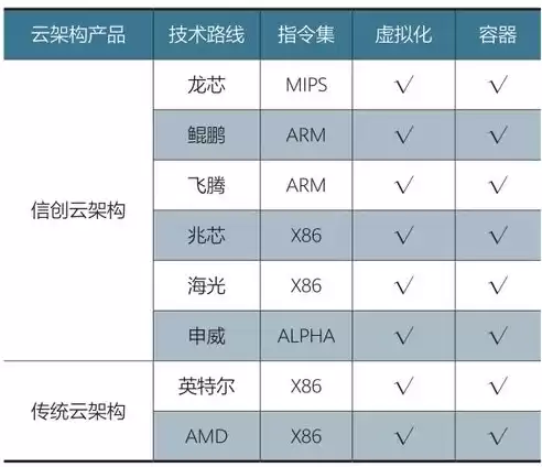 容器技术与传统技术架构对应表，容器技术与传统技术架构对应