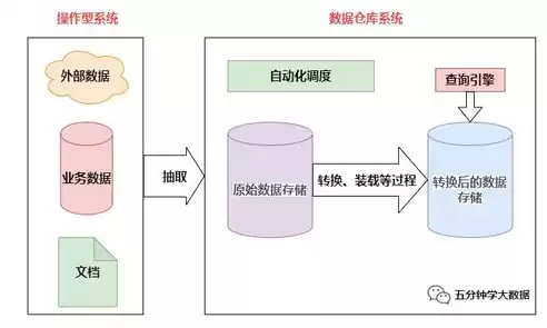 数据仓库的主要组成部分不包括，数据仓库不包括以下操作