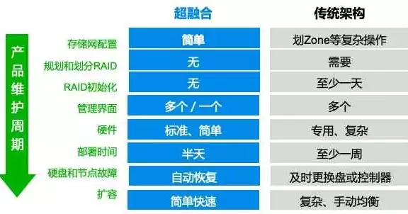 超融合架构系统的优缺点，超融合架构系统