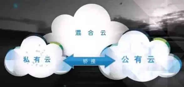 什么是公有云私有云混合云，什么叫公有云私有云和混合云