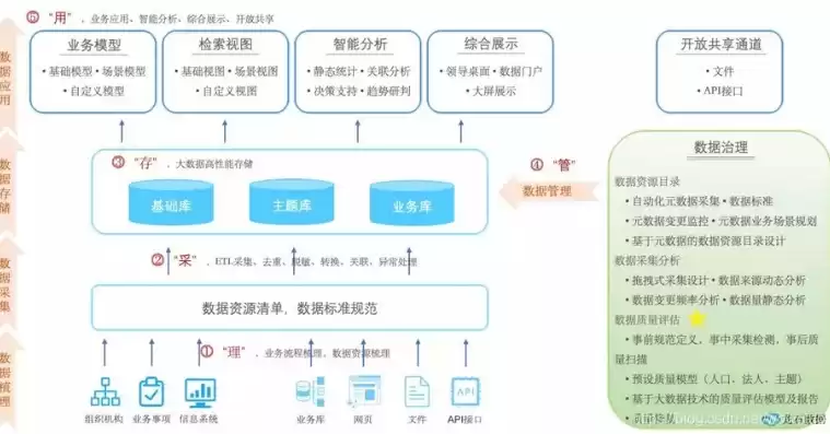 数据治理思路，数据治理网络拓扑图