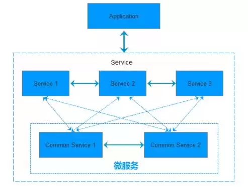 soa esb 微服务，单体应用 soa 微服务