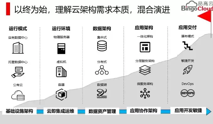 云计算的本质是实现资源到架构的全面弹性吗，云计算的本质是实现资源到架构的全面弹性