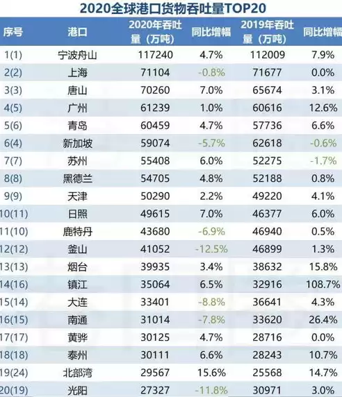 中国港口吞吐量排名100强名单公布，中国港口吞吐量排名100强名单