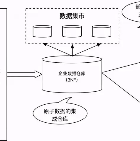 为什么要搭建数据仓库，为什么要建数据仓库