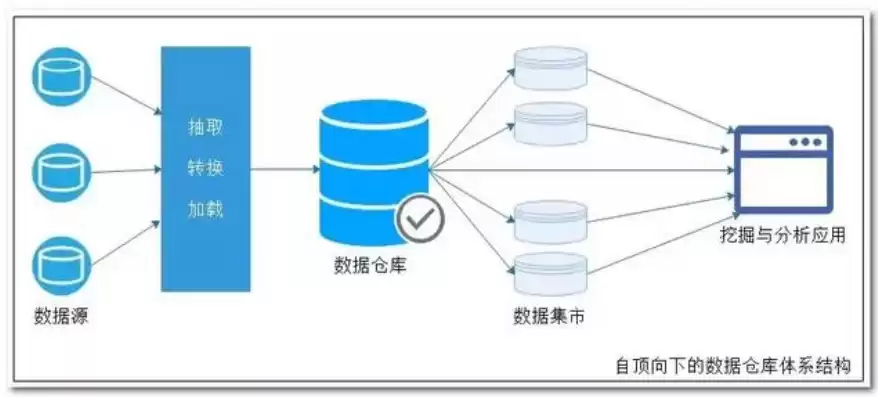 数据仓库和数据集成的关系是，数据仓库和数据集成的关系