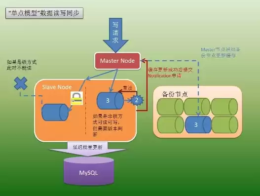 分布式存储与处理技术，分布式存储设计题怎么做