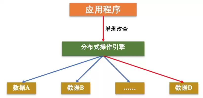 分布式存储与处理技术，分布式存储设计题怎么做