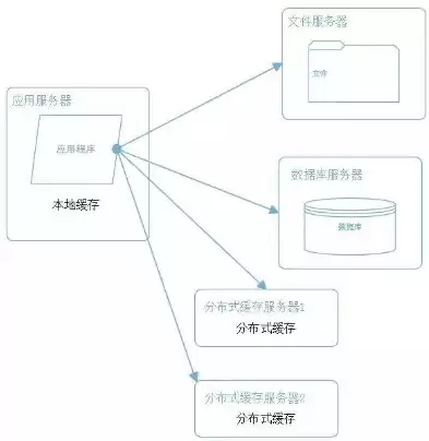 分布式存储与处理技术，分布式存储设计题怎么做