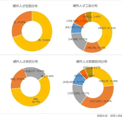 分布式存储方向好找工作吗，分布式存储技术前景工资