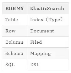 es与数据库的区别，es和数据库之间的关系是什么