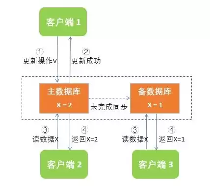 分布式存储管理的主要特点是，分布式存储管理