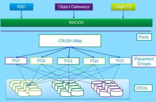 分布式架构php，ceph分布式架构