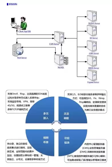 视频监控云平台方案，监控云平台开发