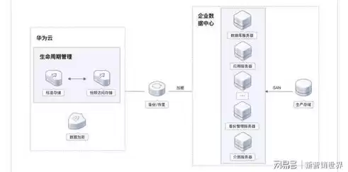 华为数据保护解决方案，华为数据保护系统